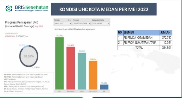 Peta kondisi UHC di Medan